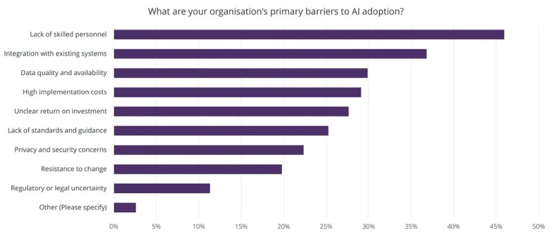 Only 45% of organizations currently report using AI in any capacity,
