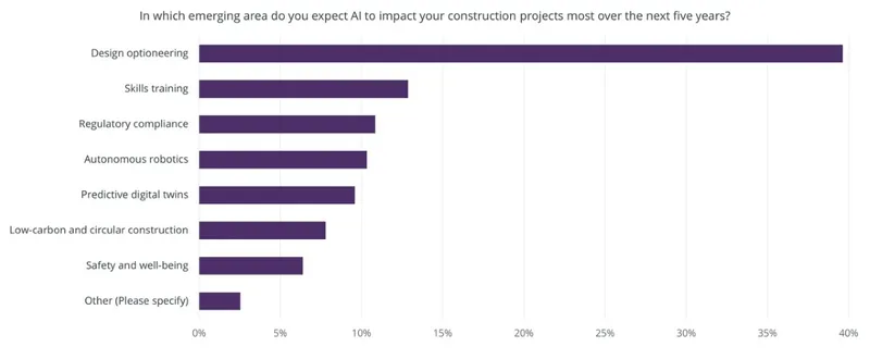 Predicted impact of AI on construction projects in the next five years