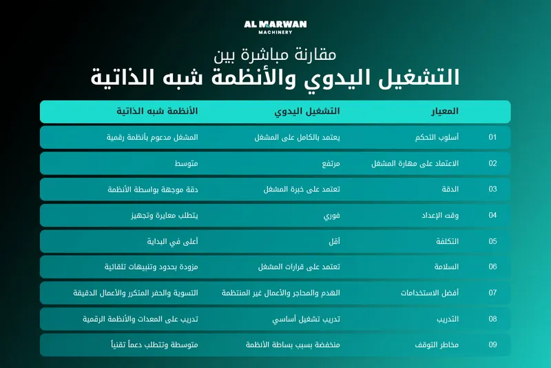 مقارنة مباشرة بين التشغيل اليدوي والأنظمة شبه الذاتية