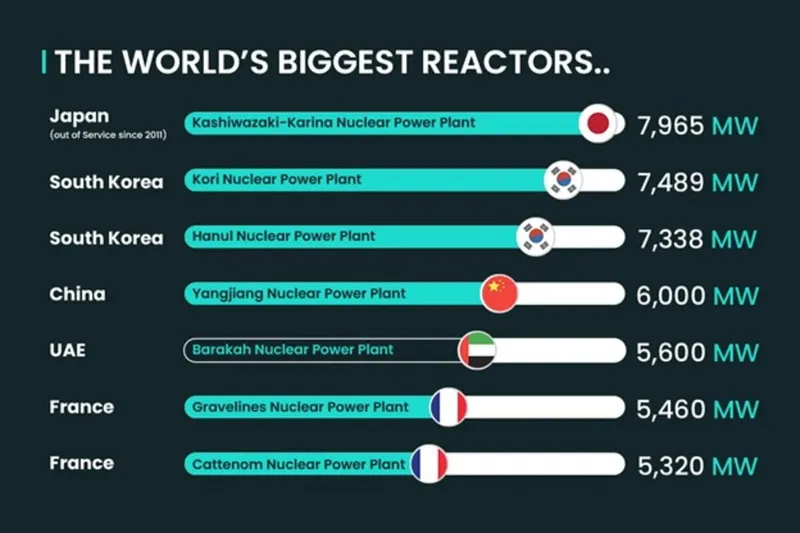 biggest reactors