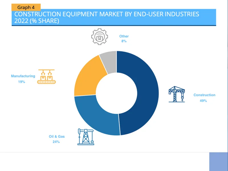 Construction equipment market by end-users industries, courtesy of Arizton