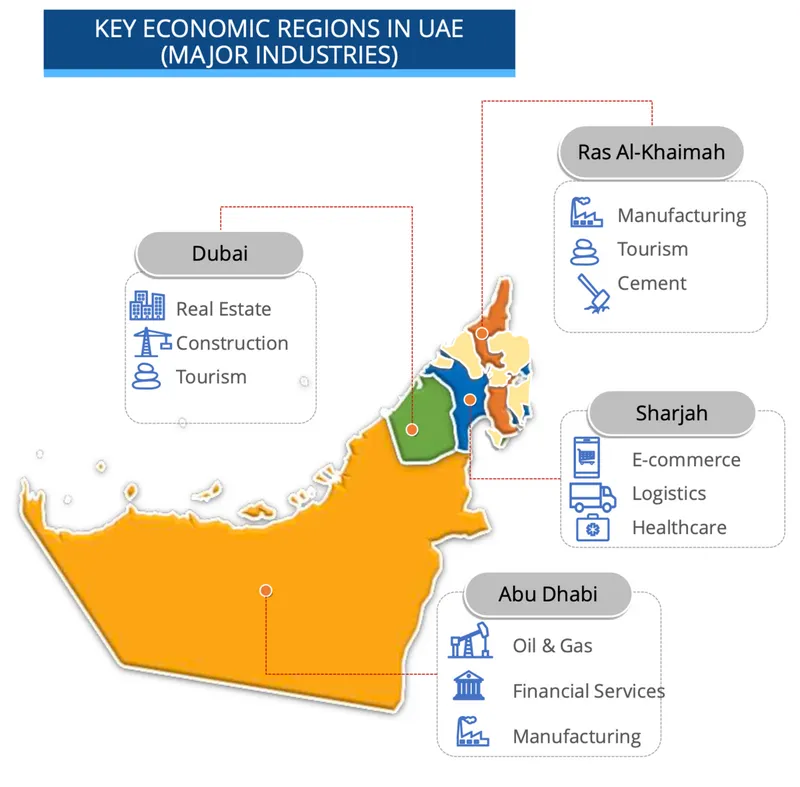 Key economic regions in UAE as per major industries, courtesy of Arizton