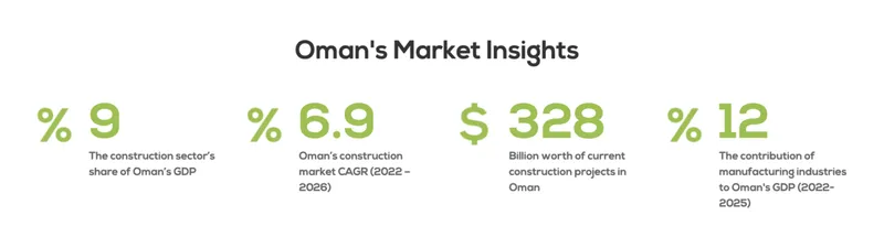 Oman market insights- image courtesy Project Oman 2023