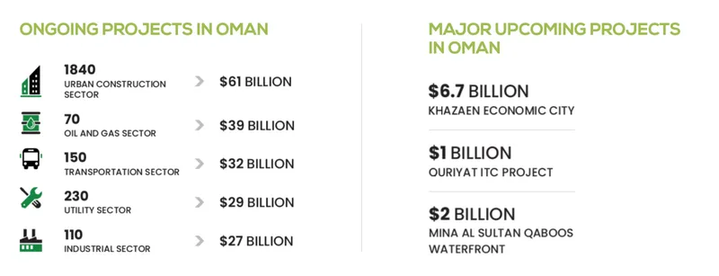 Major construction projects ongoing in Oman - image courtesy Project Oman 2023