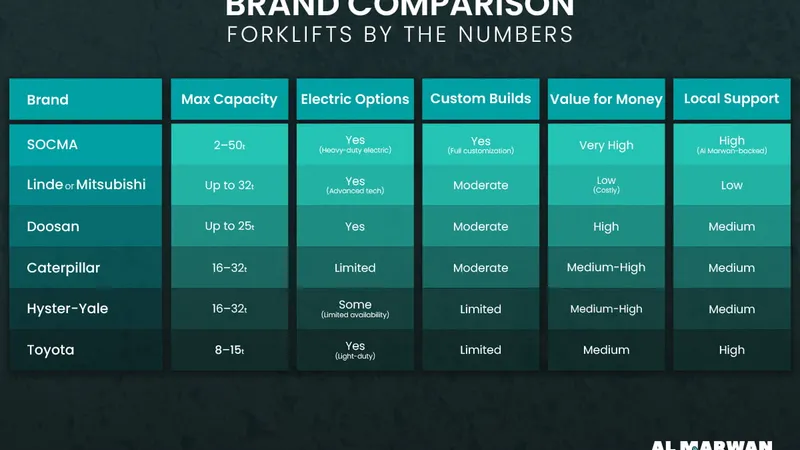 forklifts brand comparison