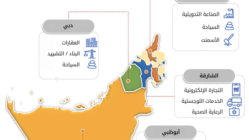 Key economic regions in UAE as per major industries, courtesy of Arizton