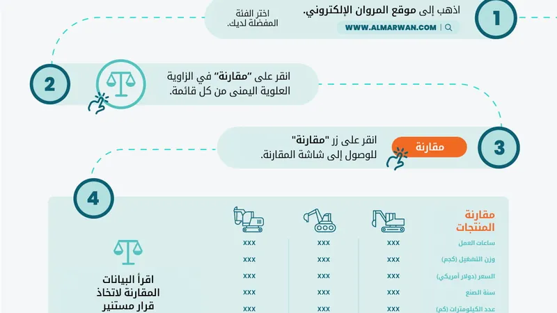 Al Marwan Heavy Machinery: How to Compare between two or more pieces of heavy equipment