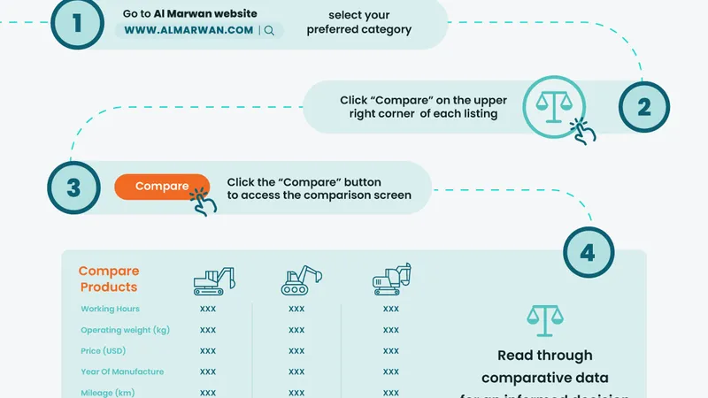 Al Marwan Heavy Machinery: How to Compare between two or more pieces of heavy equipment