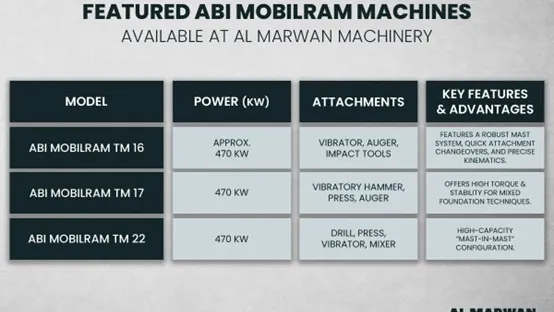 Featured ABI Mobilram Machines Available at Al Marwan Machinery