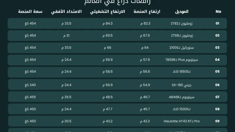 Top 10 Tallest Boom Lifts in the World