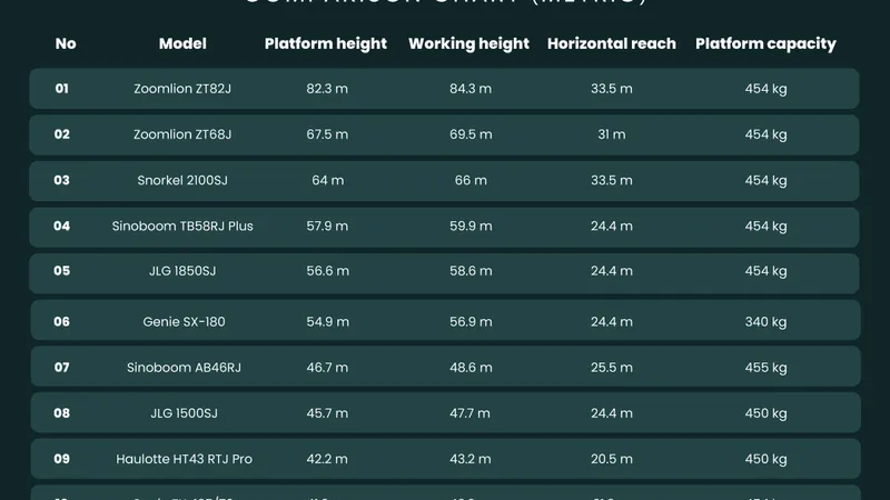 Top 10 Tallest Boom Lifts in the World
