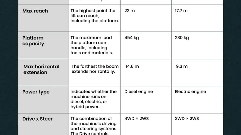tech specs sheet of boom lifts