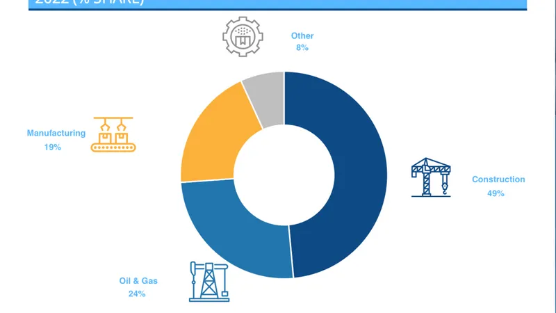 Construction equipment market by end-users industries, courtesy of Arizton