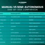 Manual vs. Semi-Autonomous: Side-by-Side Comparison