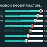 biggest reactors