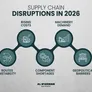 supply chain barriers in 2026
