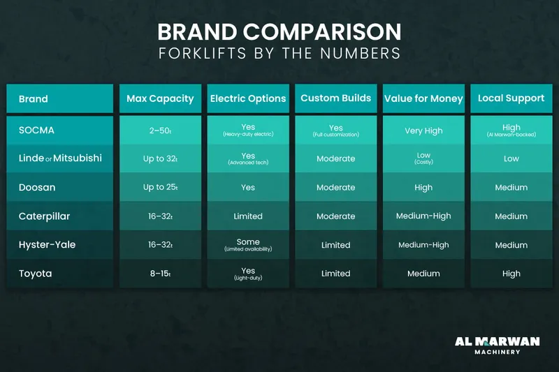 forklifts brand comparison
