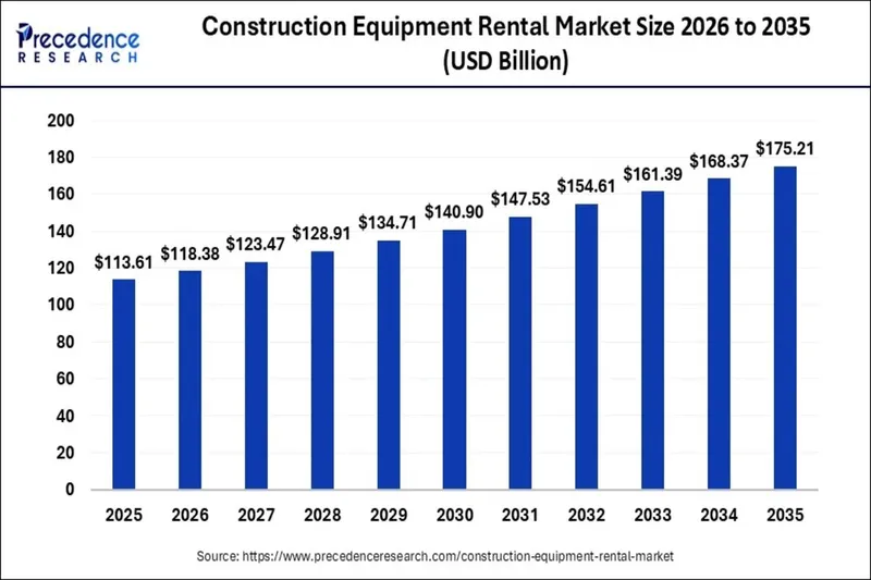 market insights in rental heavy machinery
