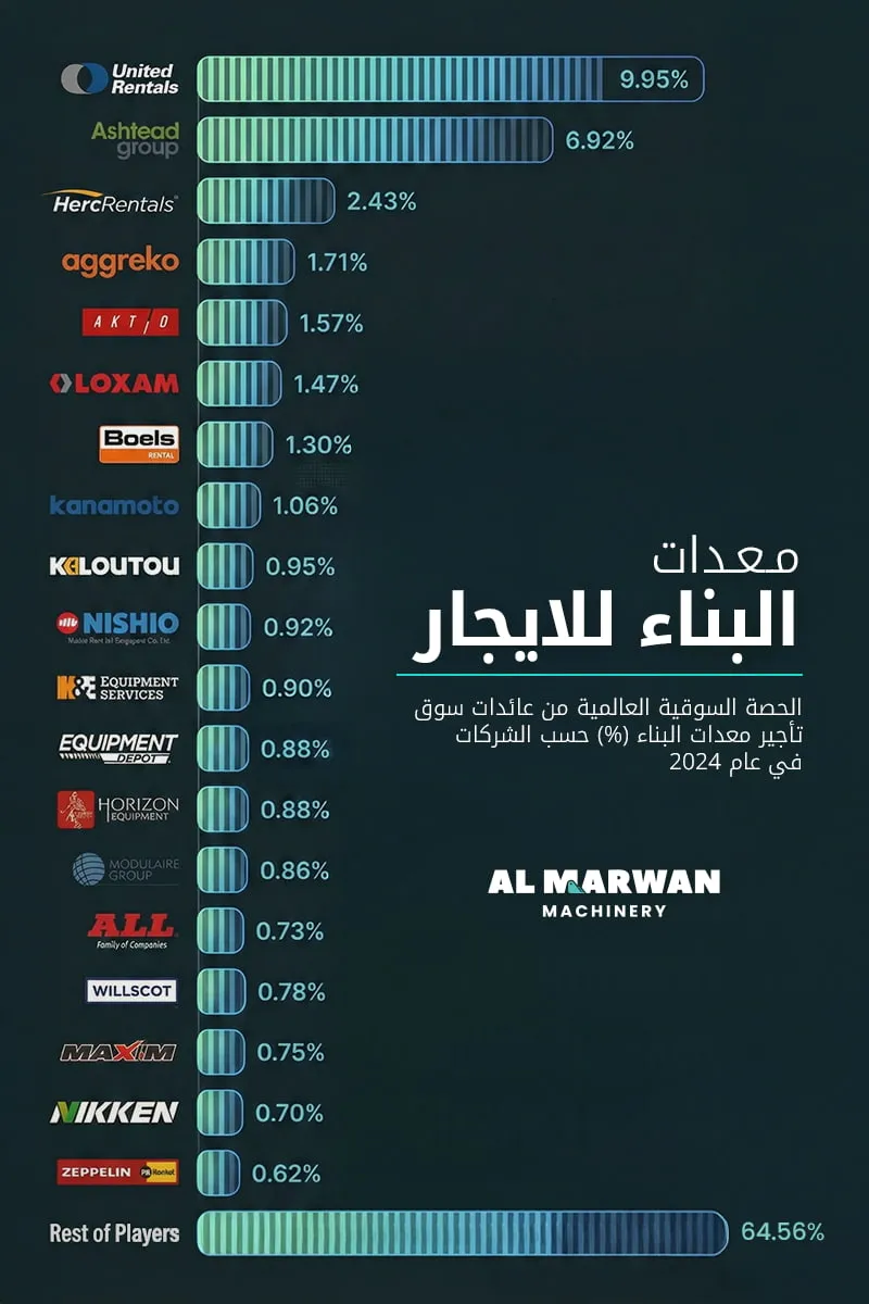 الحصة السوقية من عائدات سوق تأجير المعدات للشركات حول العالم