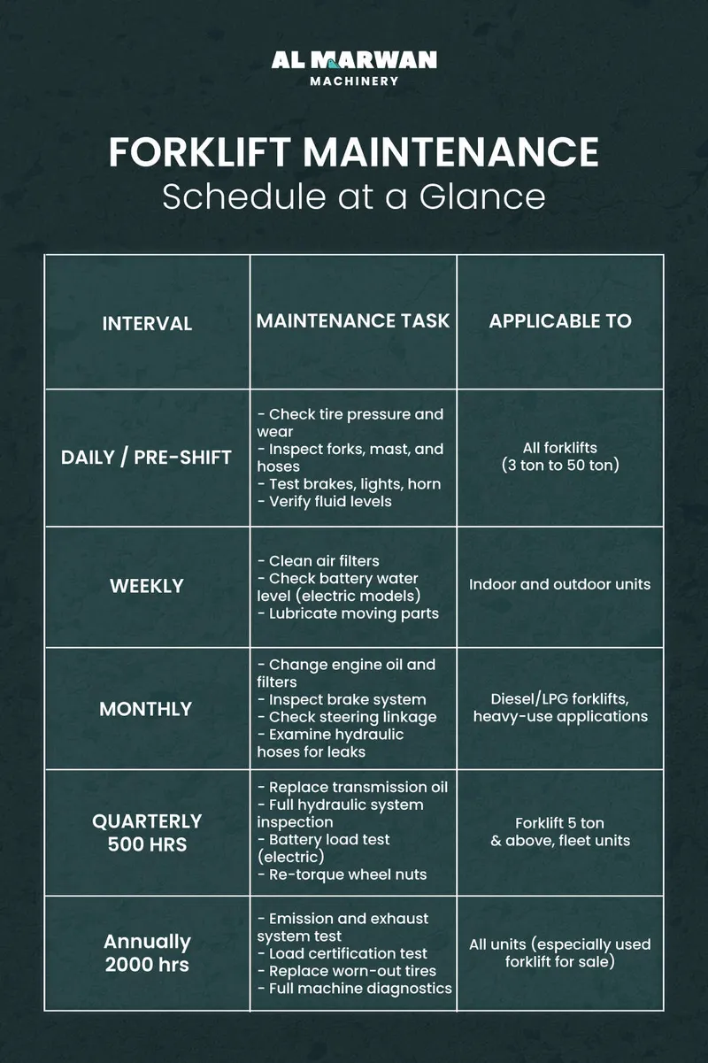 forklifts maintenance schedule 