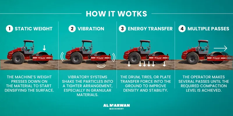 compactors working techniques