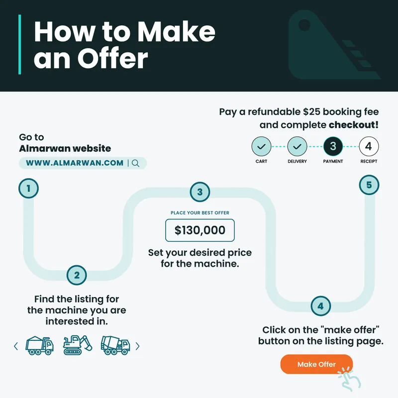 The detailed journey of making an offer on used heavy equipment on almarwan.com