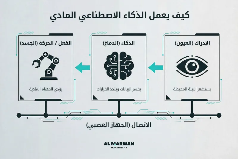 للذكاء الاصطناعي الفيزيائي